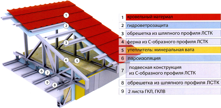 Схема кровельного пирога под металлопрофиль